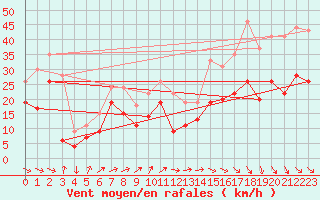 Courbe de la force du vent pour Cap Ferret (33)