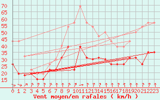 Courbe de la force du vent pour Mont-Aigoual (30)