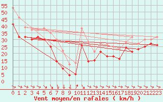 Courbe de la force du vent pour Ile de R - Saint-Clment-des-Baleines (17)