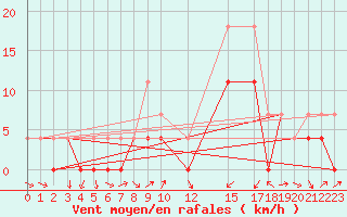 Courbe de la force du vent pour Murska Sobota