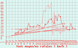 Courbe de la force du vent pour Jersey (UK)