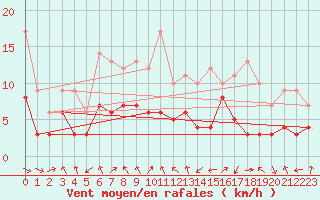 Courbe de la force du vent pour Strasbourg (67)