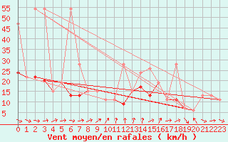 Courbe de la force du vent pour Eggishorn