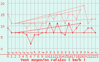 Courbe de la force du vent pour Inverbervie