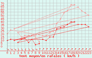 Courbe de la force du vent pour Cap Camarat (83)