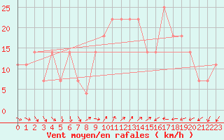 Courbe de la force du vent pour Helsinki Harmaja