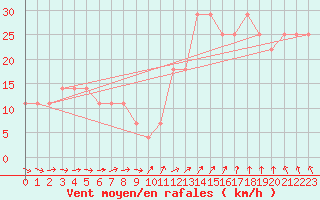 Courbe de la force du vent pour Bagaskar