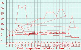 Courbe de la force du vent pour La Fretaz (Sw)