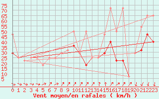 Courbe de la force du vent pour Villacher Alpe
