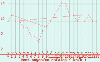 Courbe de la force du vent pour St Athan Royal Air Force Base