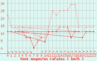 Courbe de la force du vent pour Hoogeveen Aws