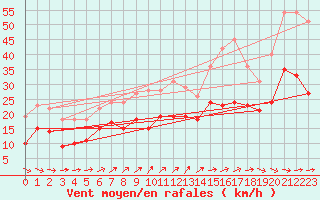 Courbe de la force du vent pour Le Havre - Octeville (76)
