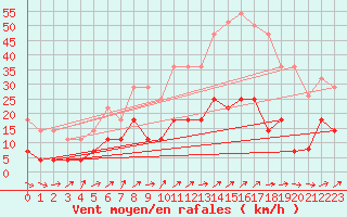 Courbe de la force du vent pour Tarancon