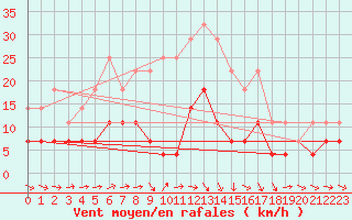 Courbe de la force du vent pour Calafat