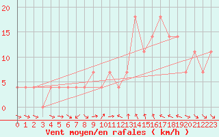Courbe de la force du vent pour Weissensee / Gatschach