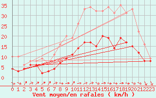 Courbe de la force du vent pour Alenon (61)