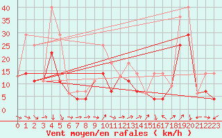 Courbe de la force du vent pour Black Diamond