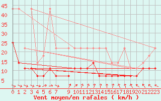 Courbe de la force du vent pour Meiningen