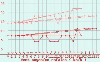 Courbe de la force du vent pour Varena