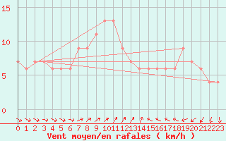 Courbe de la force du vent pour Ermelo