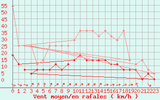 Courbe de la force du vent pour Weiden