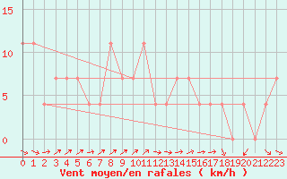 Courbe de la force du vent pour Ramsau / Dachstein