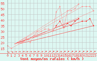 Courbe de la force du vent pour Isle Of Portland