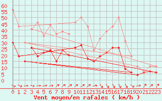 Courbe de la force du vent pour Orly (91)