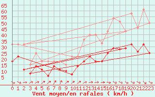 Courbe de la force du vent pour Geisenheim