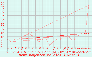 Courbe de la force du vent pour Allentsteig