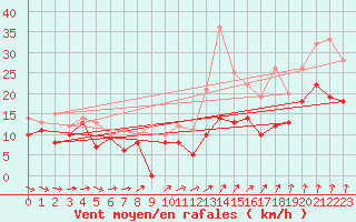 Courbe de la force du vent pour Roissy (95)
