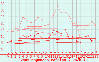 Courbe de la force du vent pour Auch (32)