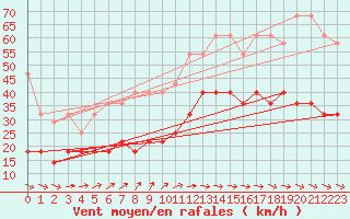 Courbe de la force du vent pour Emden-Koenigspolder