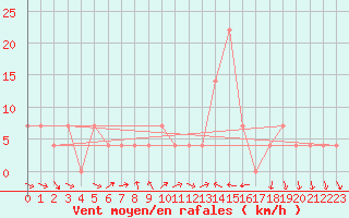 Courbe de la force du vent pour Ramsau / Dachstein