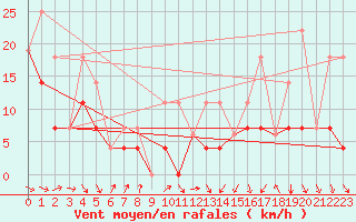 Courbe de la force du vent pour Jonquiere