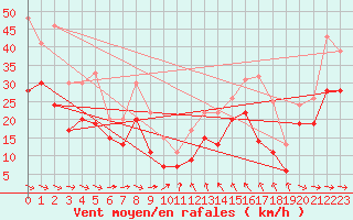 Courbe de la force du vent pour La Rochelle - Aerodrome (17)