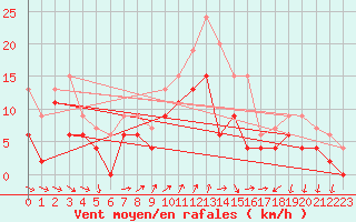 Courbe de la force du vent pour Troyes (10)
