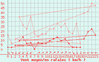 Courbe de la force du vent pour Vicosoprano