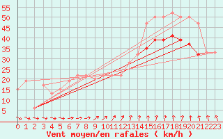 Courbe de la force du vent pour Valley