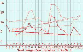 Courbe de la force du vent pour Artern