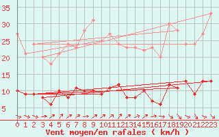 Courbe de la force du vent pour Kleiner Feldberg / Taunus