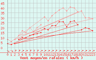 Courbe de la force du vent pour Melun (77)