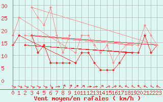 Courbe de la force du vent pour Fichtelberg