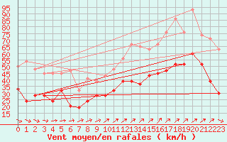 Courbe de la force du vent pour Hald V