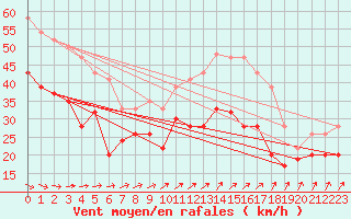 Courbe de la force du vent pour Weybourne