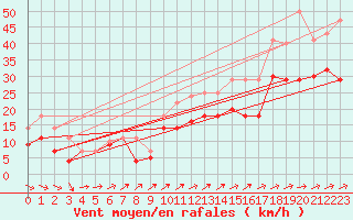 Courbe de la force du vent pour Weihenstephan