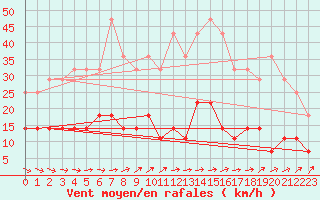 Courbe de la force du vent pour Katajaluoto