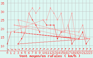 Courbe de la force du vent pour Leba