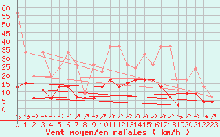 Courbe de la force du vent pour La Brvine (Sw)