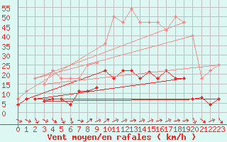 Courbe de la force du vent pour Motril